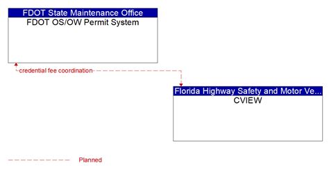 fl os ow permit login.